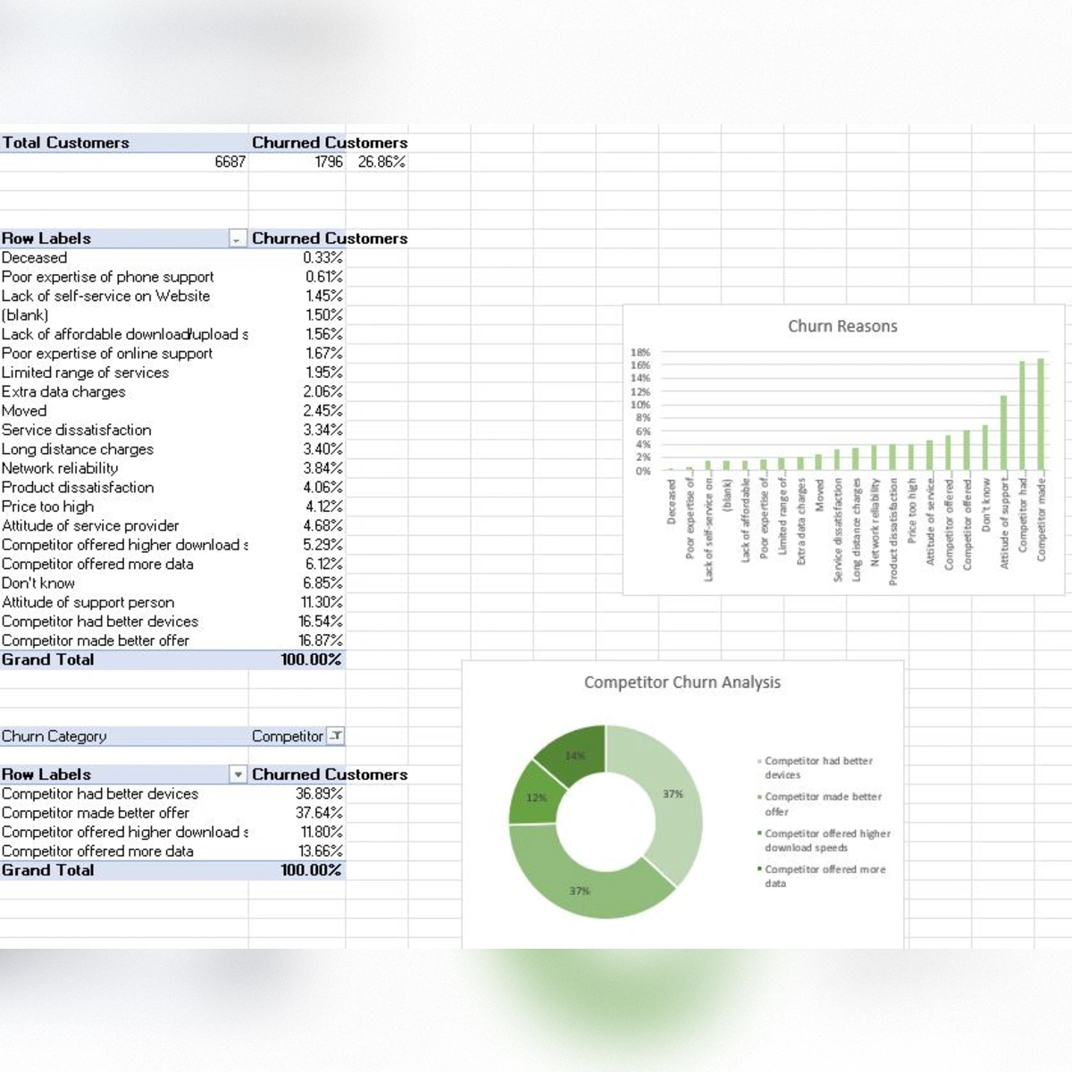 Customer churn analysis pivot table and chart